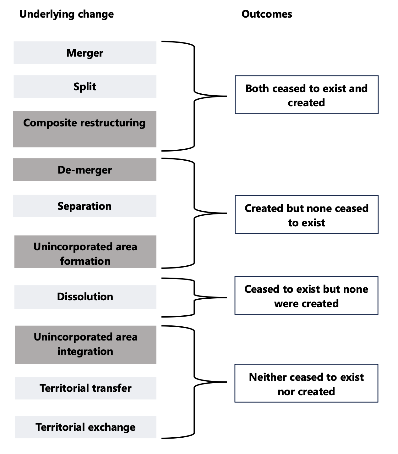 Figure 1: Typology of municipal border changes
