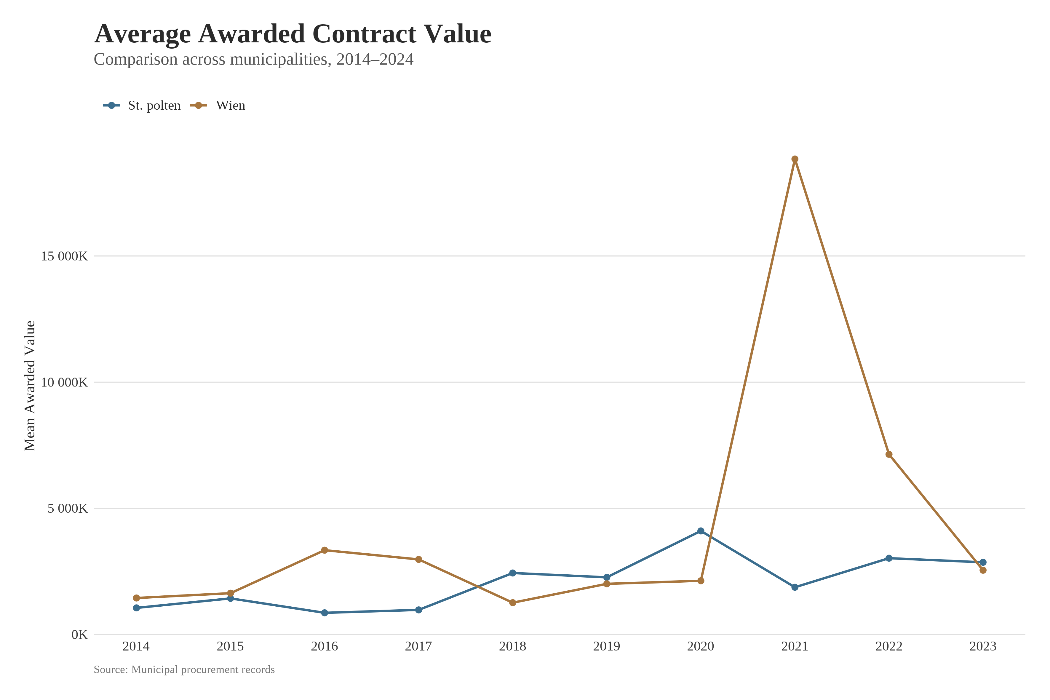 plot of total awarded contract value from 2014 to 2023
