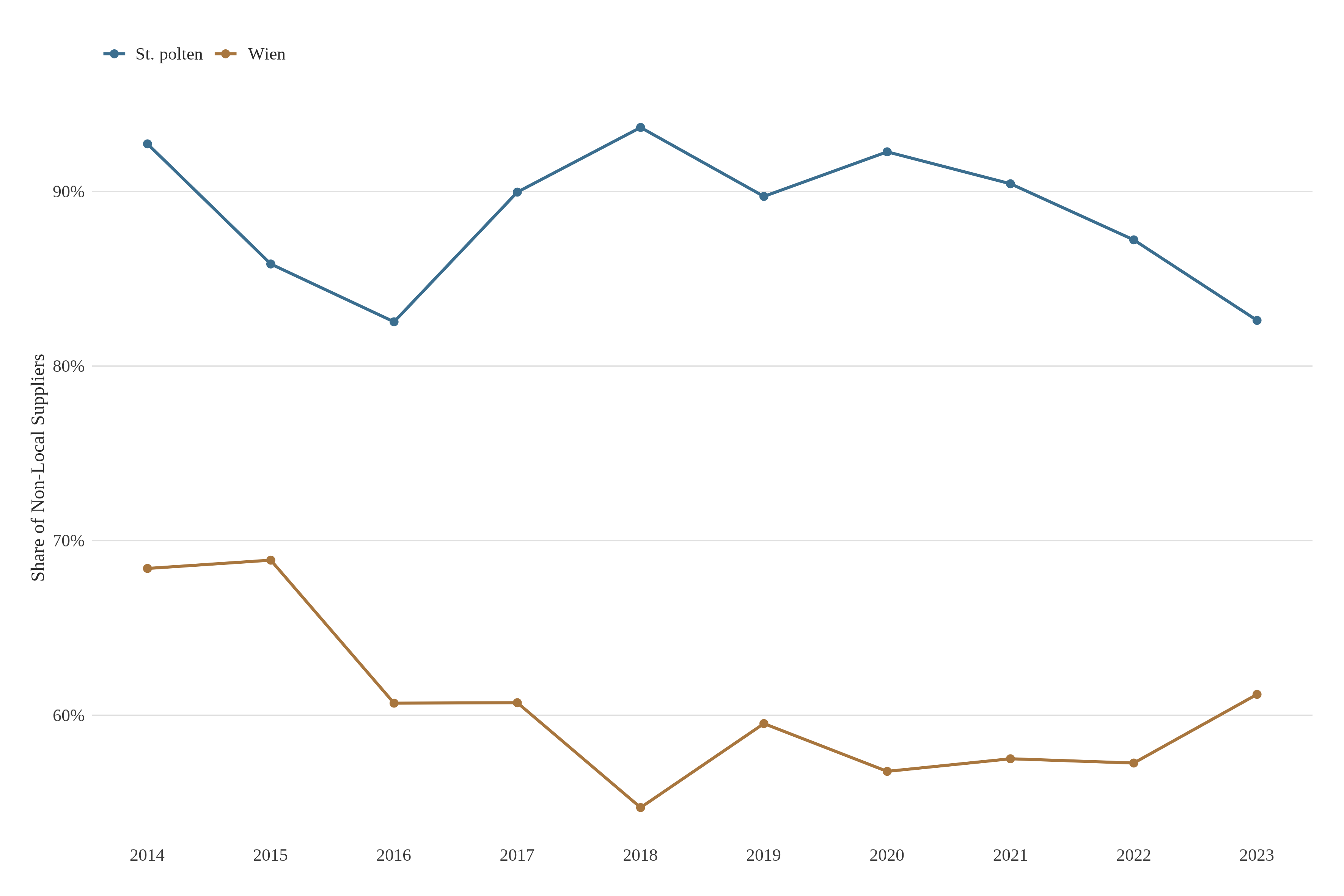Line chart of non-local supplier share in Wien and St. Pölten from 2014 to 2023
